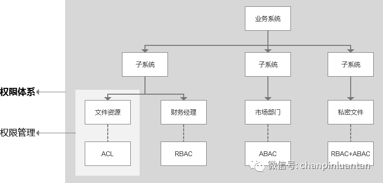 万字长文：深入浅出RBAC权限设计